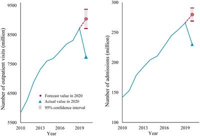 Evaluation of the impact of the COVID-19 pandemic on health service utilization in China: A study using auto-regressive integrated moving average model